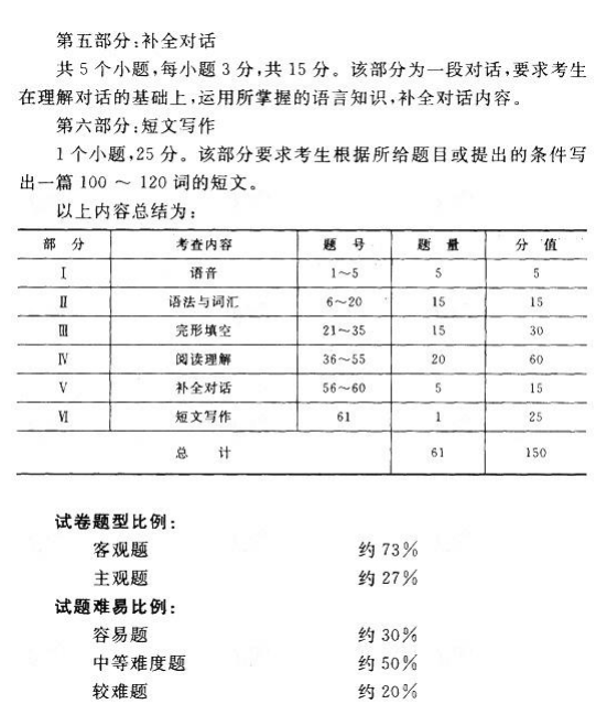 貴州成考專升本英語考試大綱