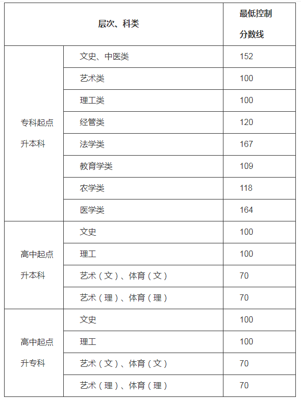 貴州六盤水成人高考錄取分數線