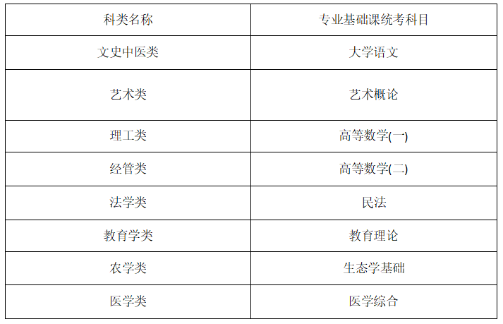 2022年貴州成人高考考試科目