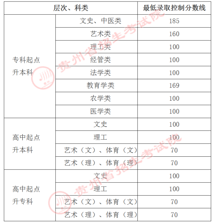 貴州省成人高考分數線