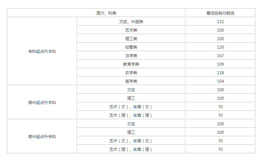 貴州省成人高考分數線