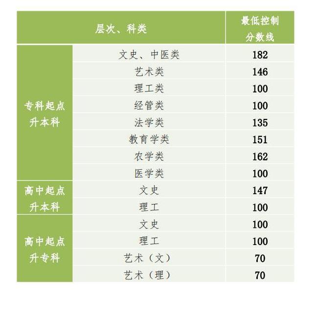 2022年貴州成人高考錄取分?jǐn)?shù)線