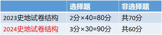 2024年貴州成人高考新版考試大綱（高起點）變動內容！