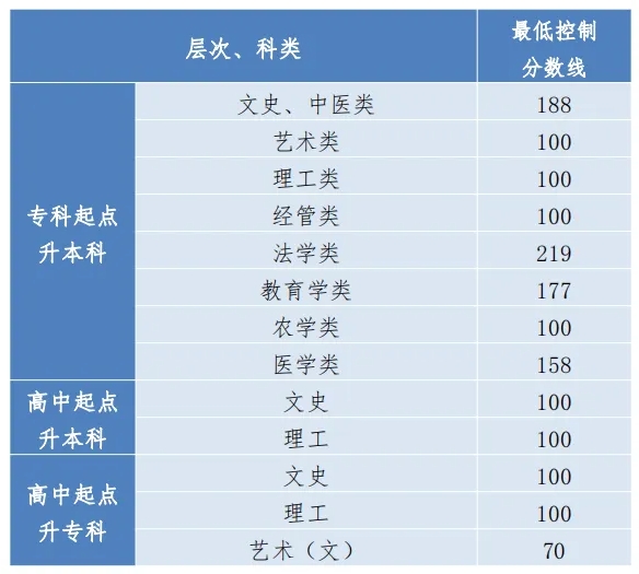 2023年貴州省成人高考錄取最低分?jǐn)?shù)線參考表