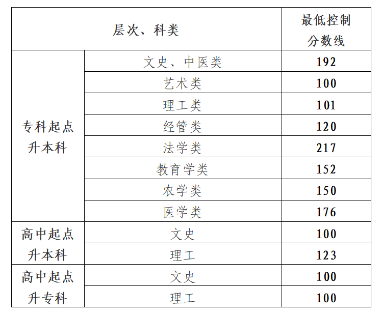 貴州成考最低錄取控制分?jǐn)?shù)線